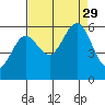 Heceta Beach tide chart for Sunday, August 29, 2021