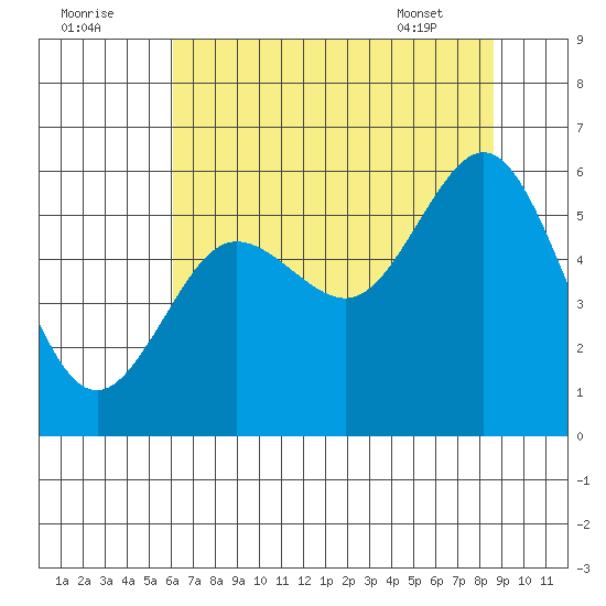 Heceta Beach tide chart for Monday, August 2, 2021
