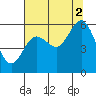 Heceta Beach tide chart for Monday, August 2, 2021