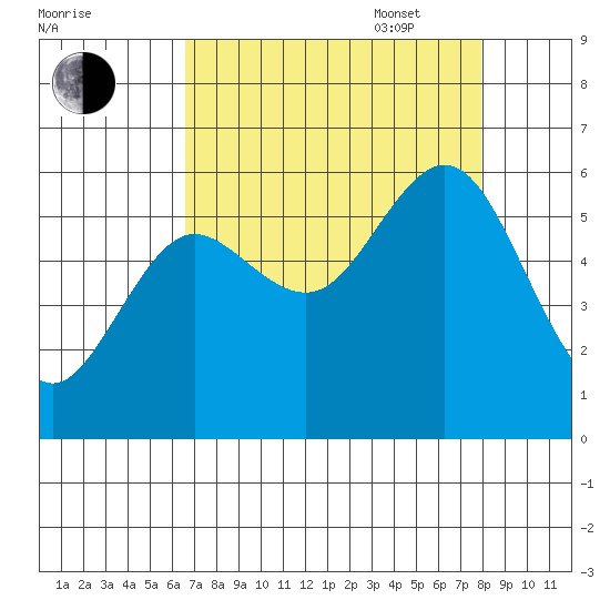 Heceta Beach tide chart for Monday, August 30, 2021