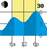 Heceta Beach tide chart for Monday, August 30, 2021