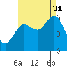 Heceta Beach tide chart for Tuesday, August 31, 2021