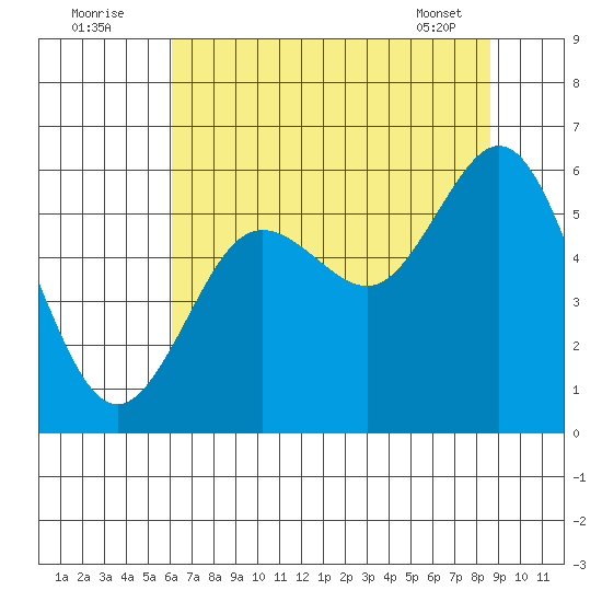 Heceta Beach tide chart for Tuesday, August 3, 2021