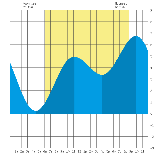 Heceta Beach tide chart for Wednesday, August 4, 2021