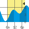 Heceta Beach tide chart for Wednesday, August 4, 2021