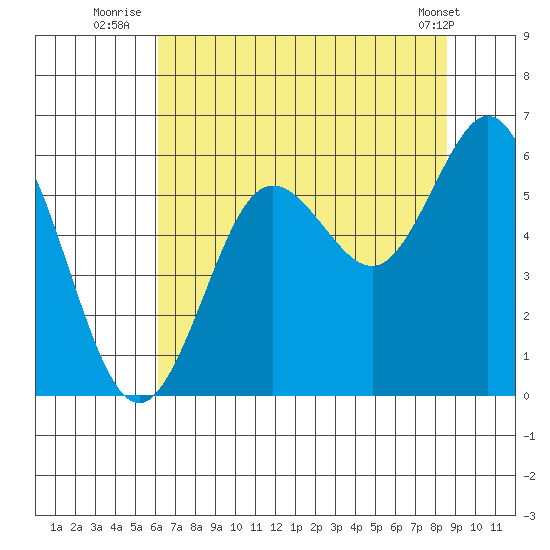 Heceta Beach tide chart for Thursday, August 5, 2021