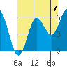 Heceta Beach tide chart for Saturday, August 7, 2021