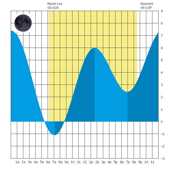 Heceta Beach tide chart for Sunday, August 8, 2021