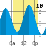 Heceta Beach tide chart for Friday, September 10, 2021