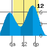 Heceta Beach tide chart for Sunday, September 12, 2021
