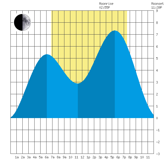 Heceta Beach tide chart for Monday, September 13, 2021