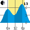 Heceta Beach tide chart for Monday, September 13, 2021