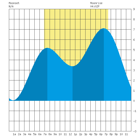 Heceta Beach tide chart for Tuesday, September 14, 2021