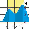 Heceta Beach tide chart for Tuesday, September 14, 2021