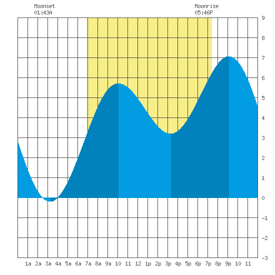 Heceta Beach tide chart for Thursday, September 16, 2021