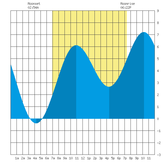 Heceta Beach tide chart for Friday, September 17, 2021