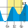 Heceta Beach tide chart for Friday, September 17, 2021