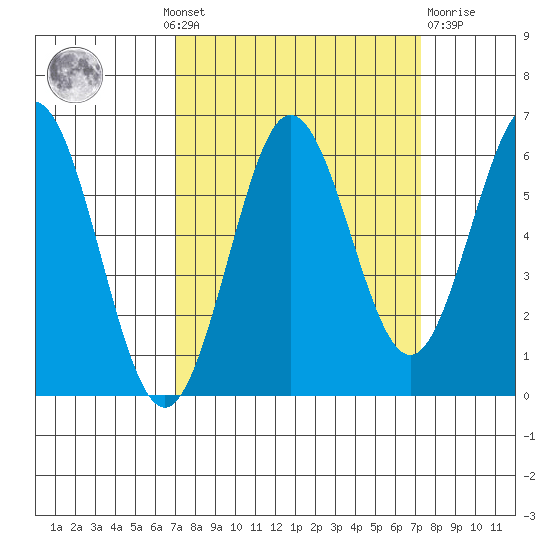 Heceta Beach tide chart for Monday, September 20, 2021