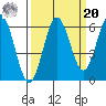 Heceta Beach tide chart for Monday, September 20, 2021