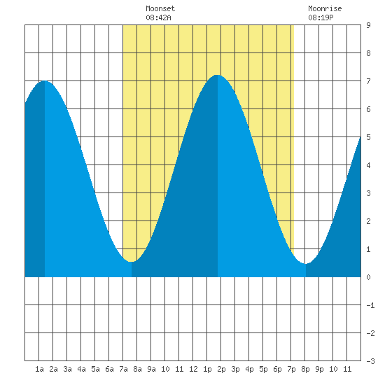 Heceta Beach tide chart for Wednesday, September 22, 2021