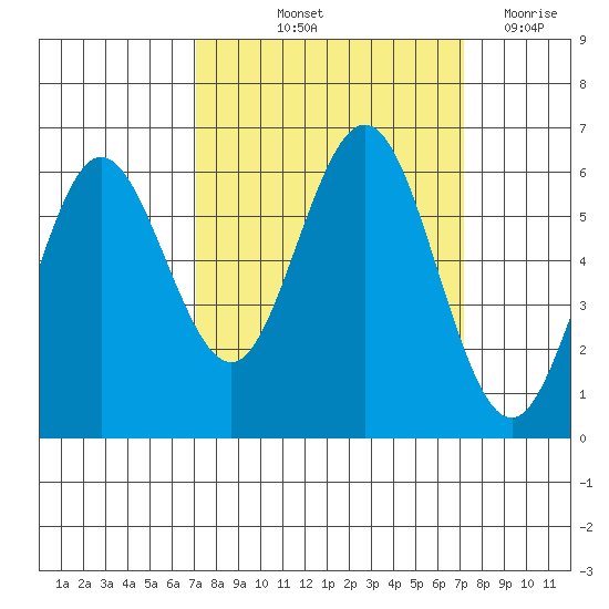 Heceta Beach tide chart for Friday, September 24, 2021