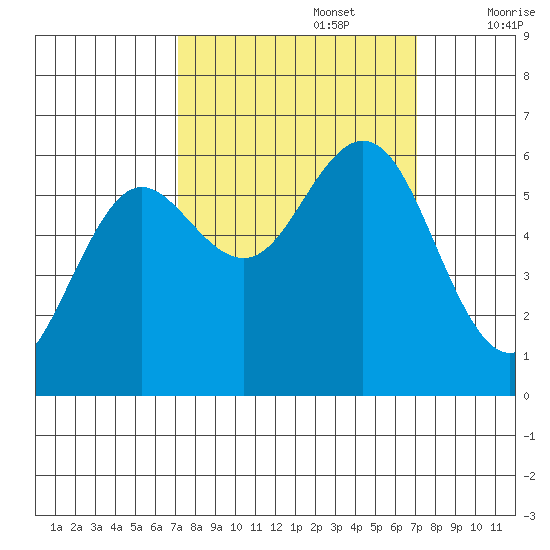 Heceta Beach tide chart for Monday, September 27, 2021
