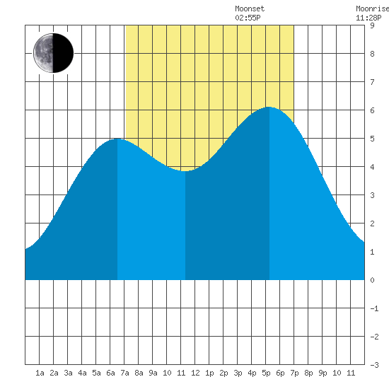Heceta Beach tide chart for Tuesday, September 28, 2021