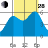 Heceta Beach tide chart for Tuesday, September 28, 2021