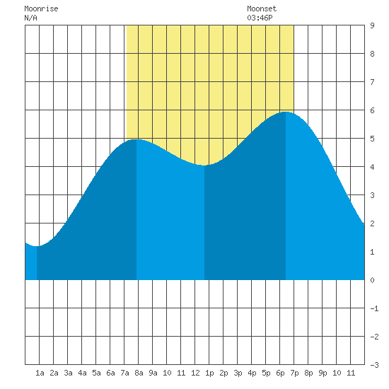 Heceta Beach tide chart for Wednesday, September 29, 2021