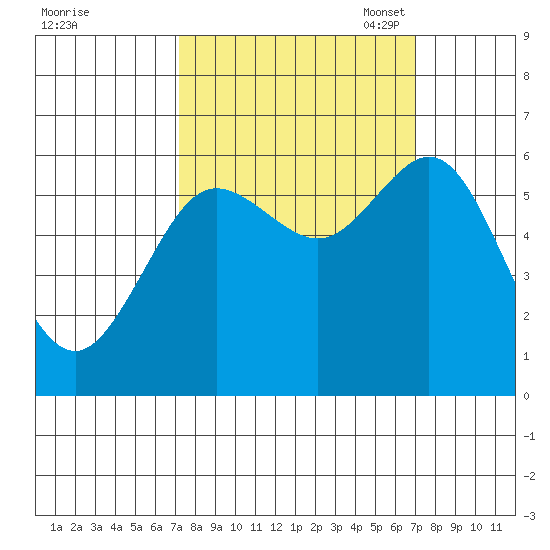Heceta Beach tide chart for Thursday, September 30, 2021