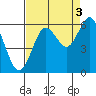 Heceta Beach tide chart for Friday, September 3, 2021