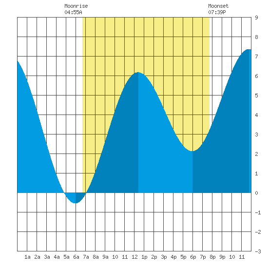 Heceta Beach tide chart for Sunday, September 5, 2021
