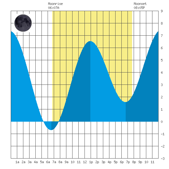 Heceta Beach tide chart for Monday, September 6, 2021