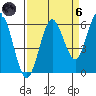 Heceta Beach tide chart for Monday, September 6, 2021