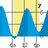 Heceta Beach tide chart for Tuesday, September 7, 2021