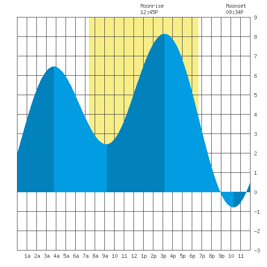 Heceta Beach tide chart for Sunday, October 10, 2021