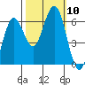 Heceta Beach tide chart for Sunday, October 10, 2021