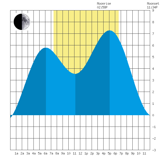 Heceta Beach tide chart for Tuesday, October 12, 2021