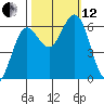 Heceta Beach tide chart for Tuesday, October 12, 2021