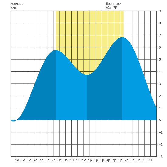 Heceta Beach tide chart for Wednesday, October 13, 2021