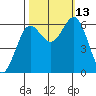 Heceta Beach tide chart for Wednesday, October 13, 2021
