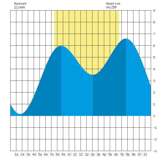 Heceta Beach tide chart for Thursday, October 14, 2021