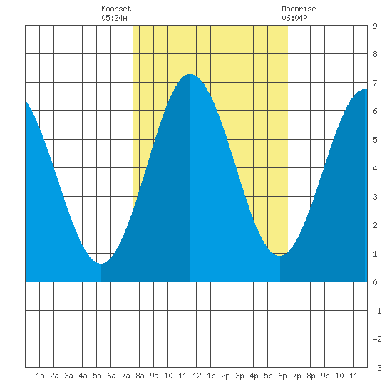 Heceta Beach tide chart for Monday, October 18, 2021