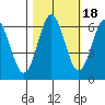 Heceta Beach tide chart for Monday, October 18, 2021
