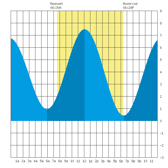 Heceta Beach tide chart for Tuesday, October 19, 2021