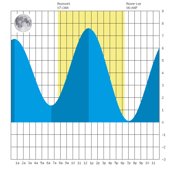 Heceta Beach tide chart for Wednesday, October 20, 2021
