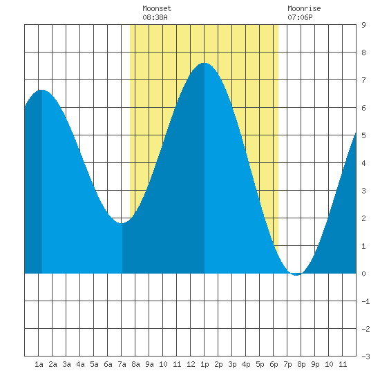 Heceta Beach tide chart for Thursday, October 21, 2021