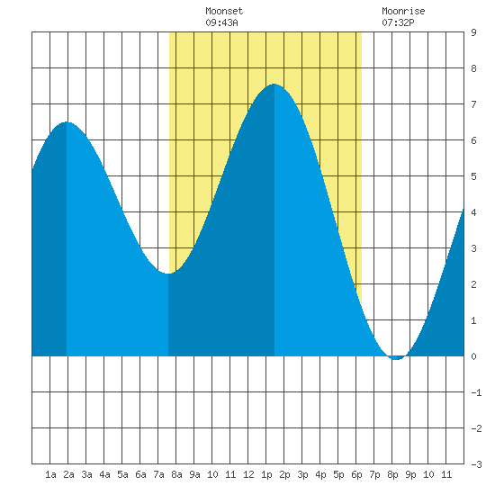 Heceta Beach tide chart for Friday, October 22, 2021