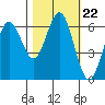 Heceta Beach tide chart for Friday, October 22, 2021