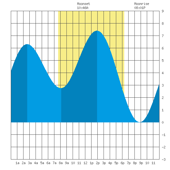 Heceta Beach tide chart for Saturday, October 23, 2021
